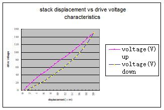 Piezo -Stack